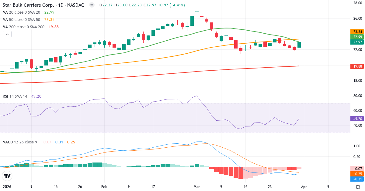 Teknisk analyse av Star Bulk Carriers (SBLK.US) – RSI 50, MACD negativ (bearish), daglig candlestick-graf april 2026