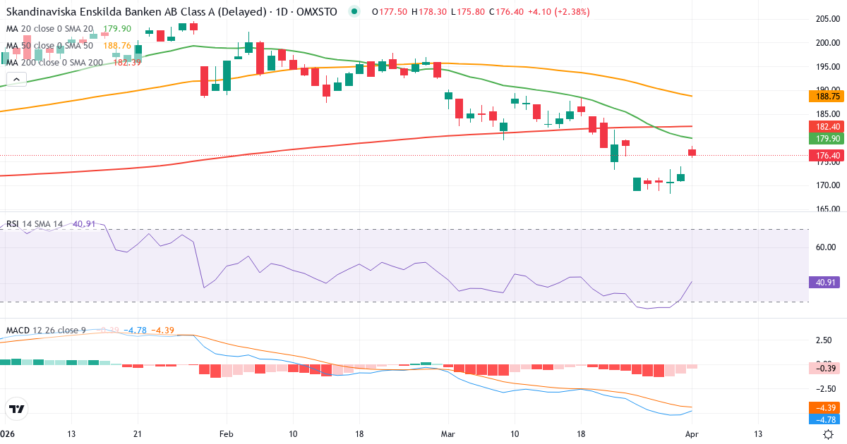 Technische Analyse von Skandinaviska Enskilda Banken AB (publ.) (SEB-A.ST) – RSI 42, MACD negativ (bärisch), tägliche Candlestick-Grafik April 2026