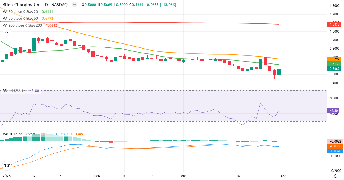 Technische Analyse von Blink Charging (BLNK.US) – RSI 44, MACD negativ (bärisch), tägliche Candlestick-Grafik April 2026
