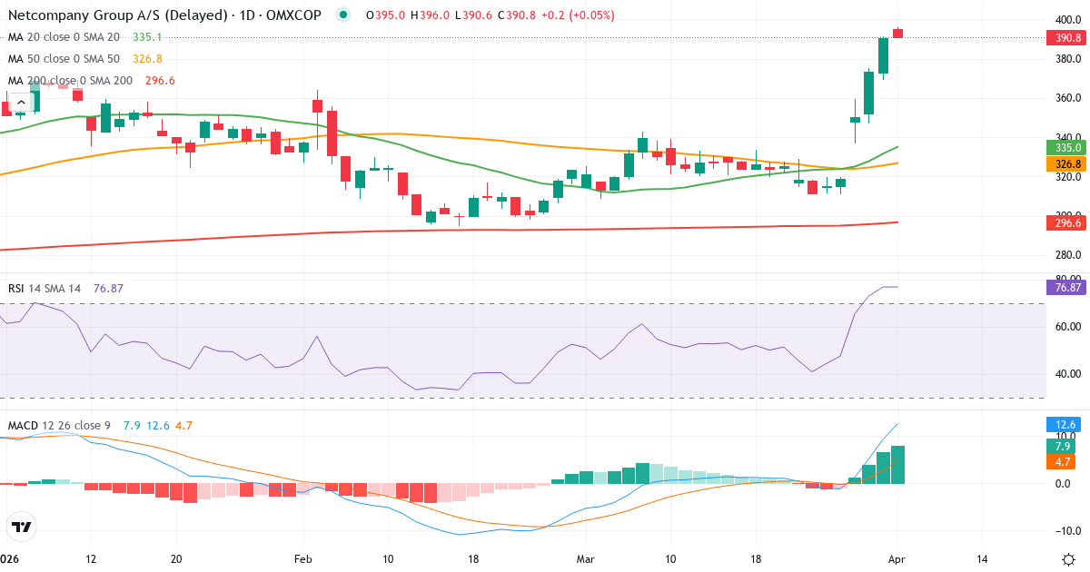 Technische Analyse von Netcompany Group (NETC.CO) – RSI 77, MACD positiv (bullisch), tägliche Candlestick-Grafik April 2026