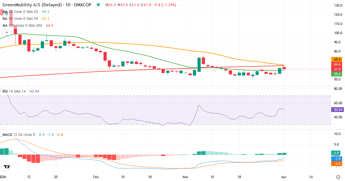 Technische Analyse von Green Mobility (GREENM.CO) – RSI 52, MACD negativ (bärisch), tägliche Candlestick-Grafik April 2026