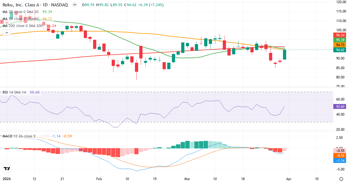 Teknisk analyse av Roku (ROKU.US) – RSI 51, MACD negativ (bearish), daglig candlestick-graf april 2026