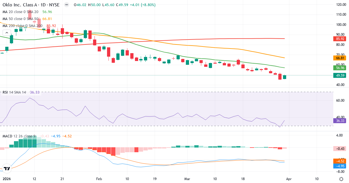 Teknisk analyse av Oklo (OKLO.US) – RSI 36, MACD negativ (bearish), daglig candlestick-graf april 2026