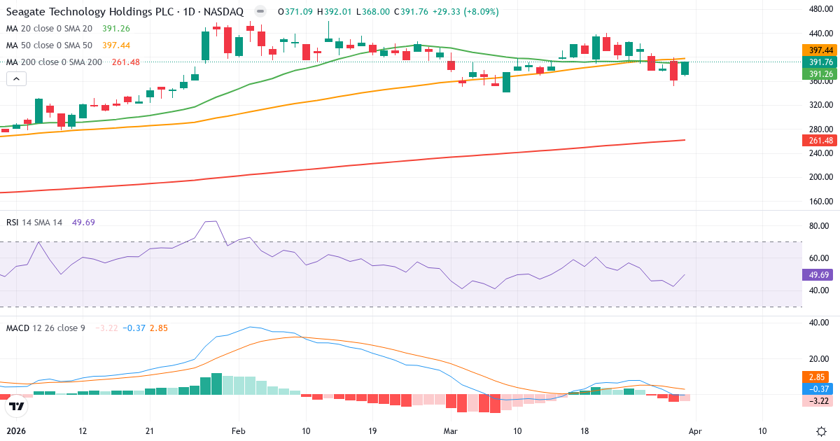 Technische Analyse von Seagate Technology (STX.US) – RSI 50, MACD negativ (bärisch), tägliche Candlestick-Grafik April 2026