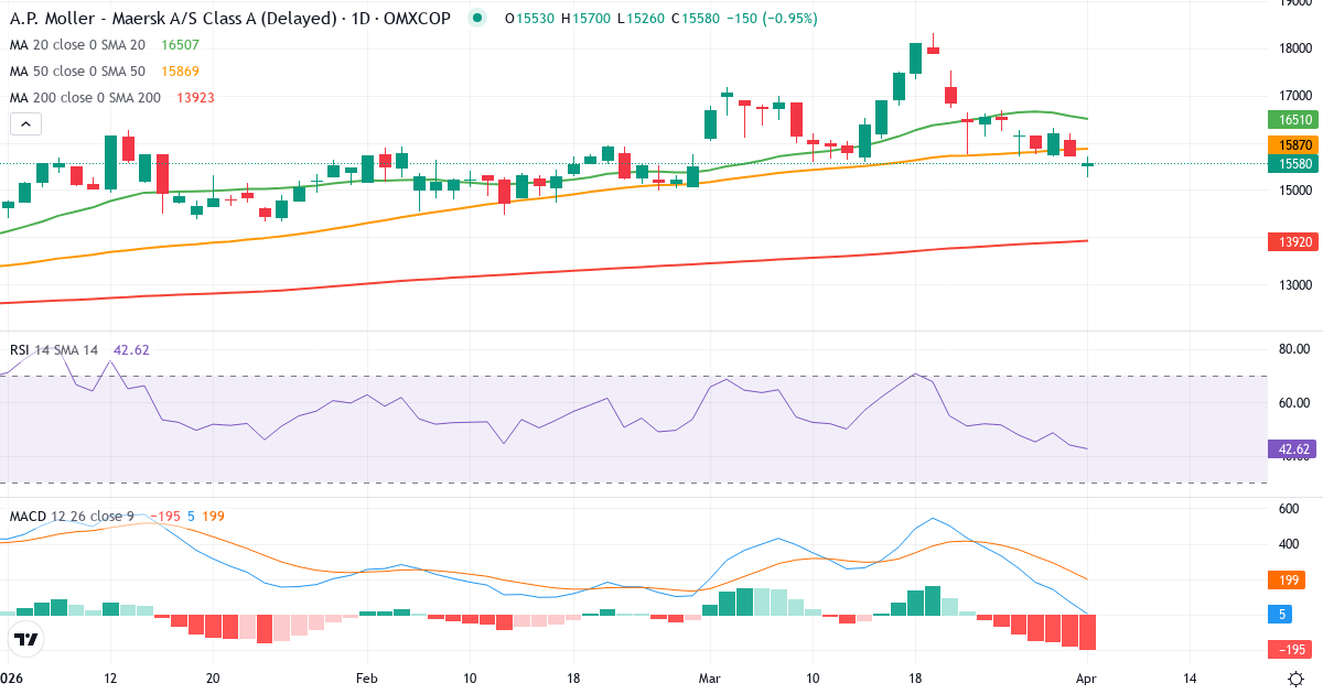 Technische Analyse von A.P. Møller - Mærsk A (MAERSK-A.CO) – RSI 48, MACD positiv (bullisch), tägliche Candlestick-Grafik April 2026