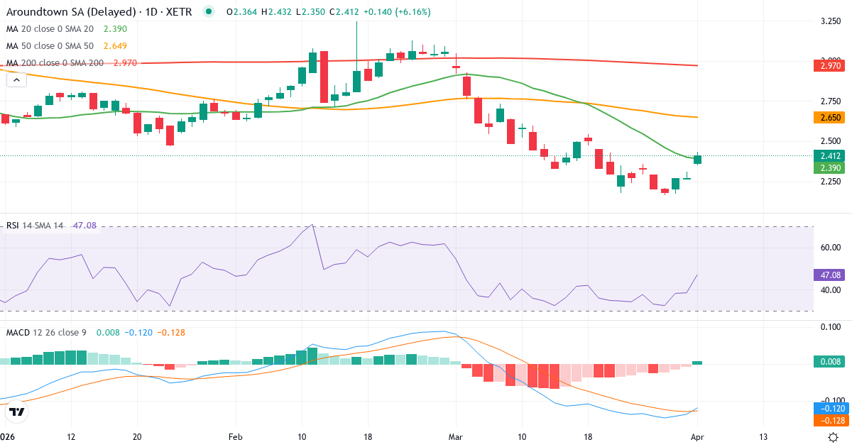 Technische Analyse von Aroundtown (AT1.XETRA) – RSI 39, MACD negativ (bärisch), tägliche Candlestick-Grafik April 2026