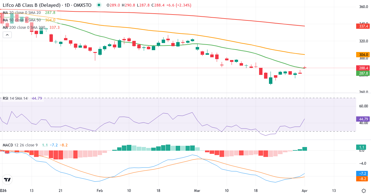 Teknisk analyse av Lifco (LIFCO-B.ST) – RSI 35, MACD negativ (bearish), daglig candlestick-graf april 2026