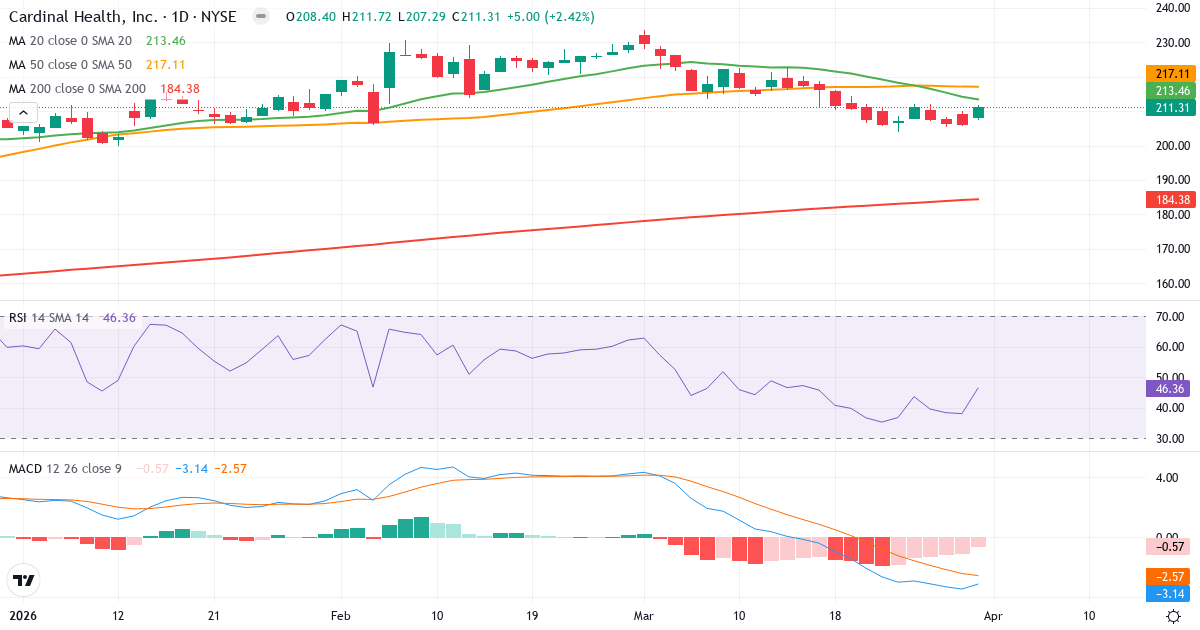 Technische Analyse von Cardinal Health (CAH.US) – RSI 46, MACD negativ (bärisch), tägliche Candlestick-Grafik April 2026