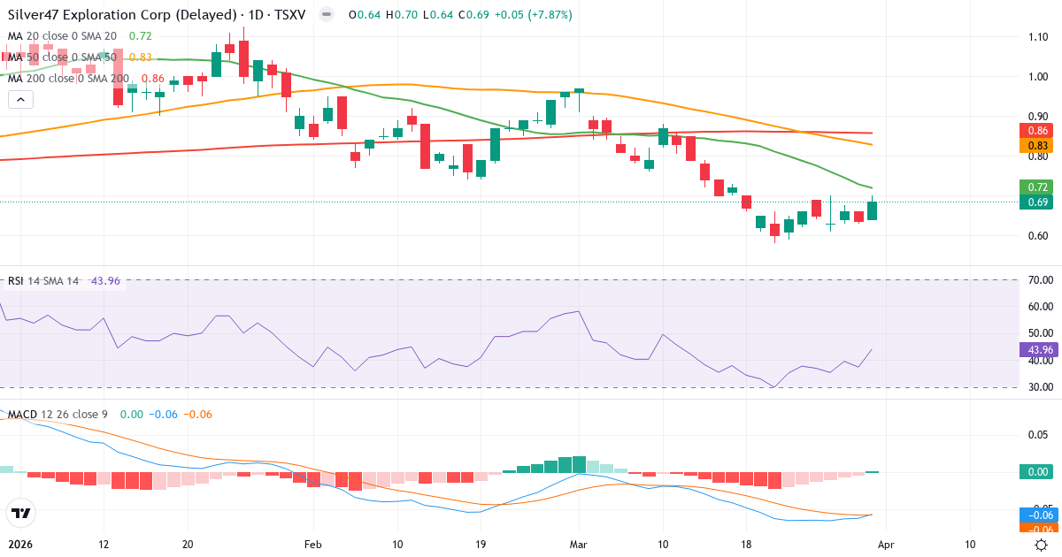 Teknisk analyse av Argonaut Exploration (AGA.V) – RSI 44, MACD negativ (bearish), daglig candlestick-graf april 2026