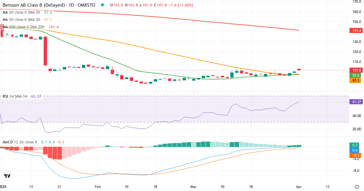 Teknisk analyse av Betsson (BETS-B.ST) – RSI 57, MACD positiv (bullish), daglig candlestick-graf april 2026