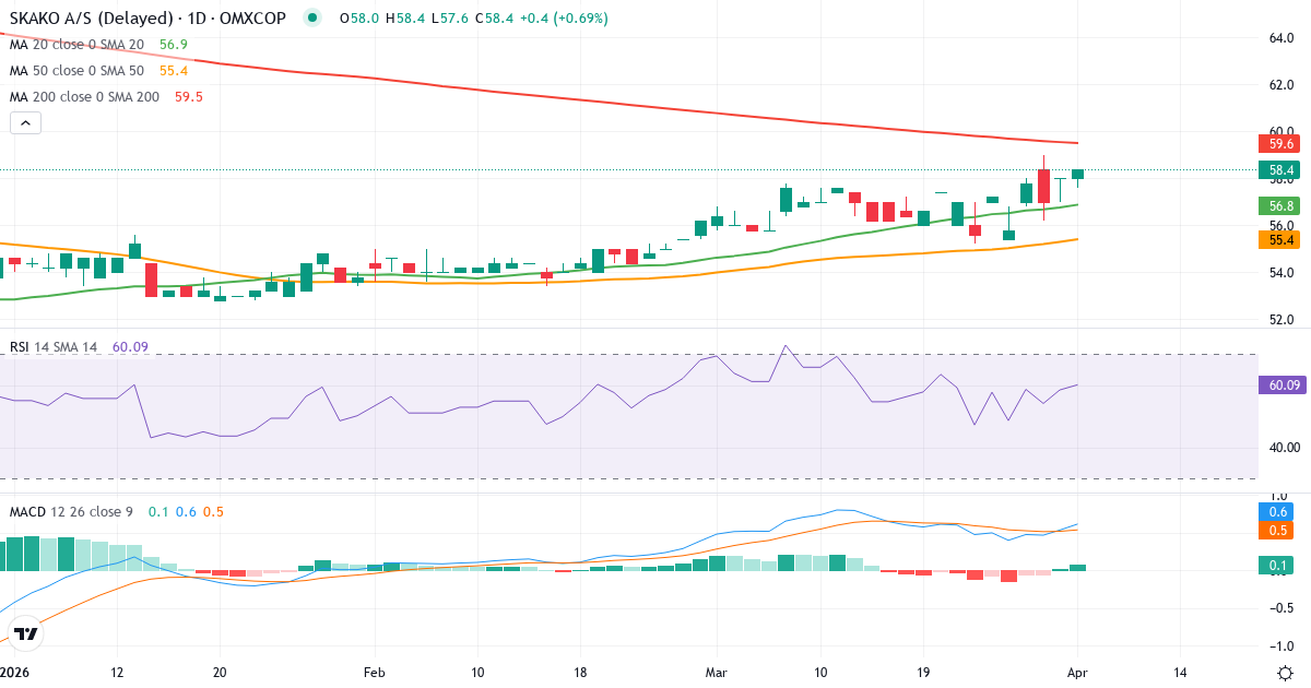 Teknisk analyse av SKAKO (SKAKO.CO) – RSI 58, MACD positiv (bullish), daglig candlestick-graf april 2026