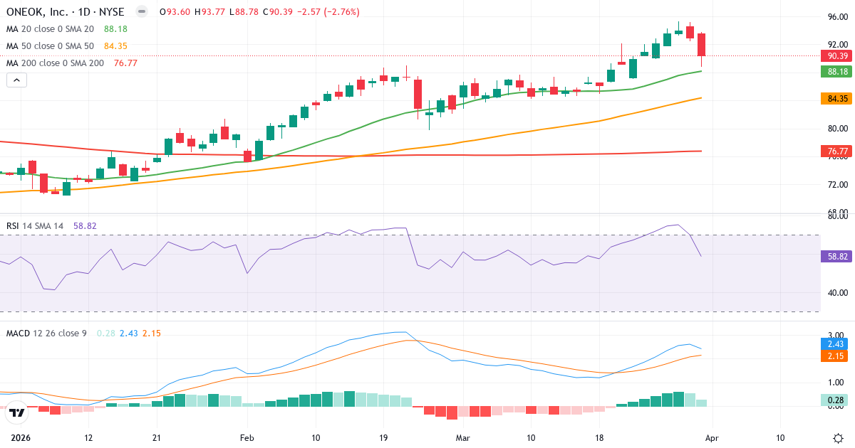 Teknisk analyse av ONEOK (OKE.US) – RSI 59, MACD positiv (bullish), daglig candlestick-graf april 2026