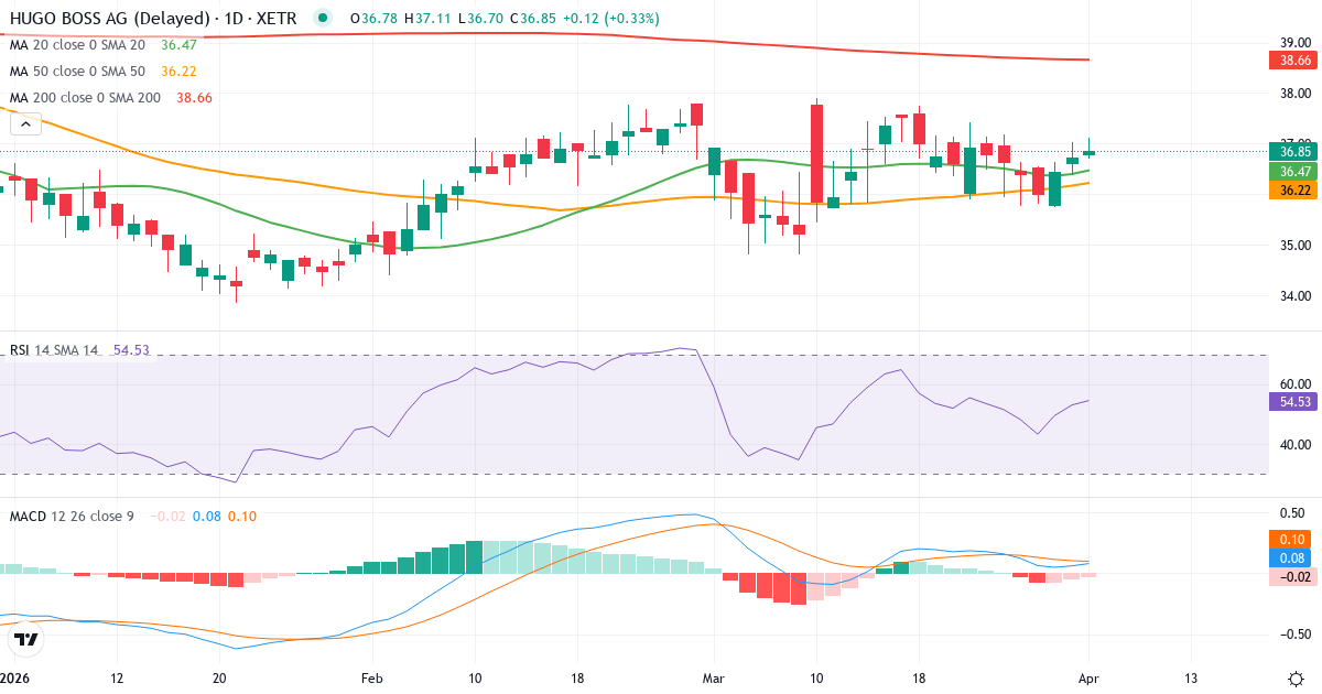 Technische Analyse von Hugo Boss (BOSS.XETRA) – RSI 53, MACD positiv (bullisch), tägliche Candlestick-Grafik April 2026