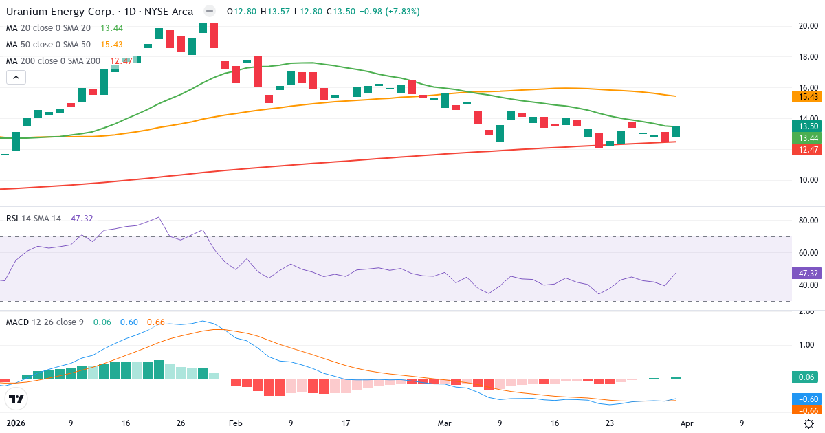 Teknisk analyse av Uranium Energy (UEC.US) – RSI 47, MACD negativ (bearish), daglig candlestick-graf april 2026