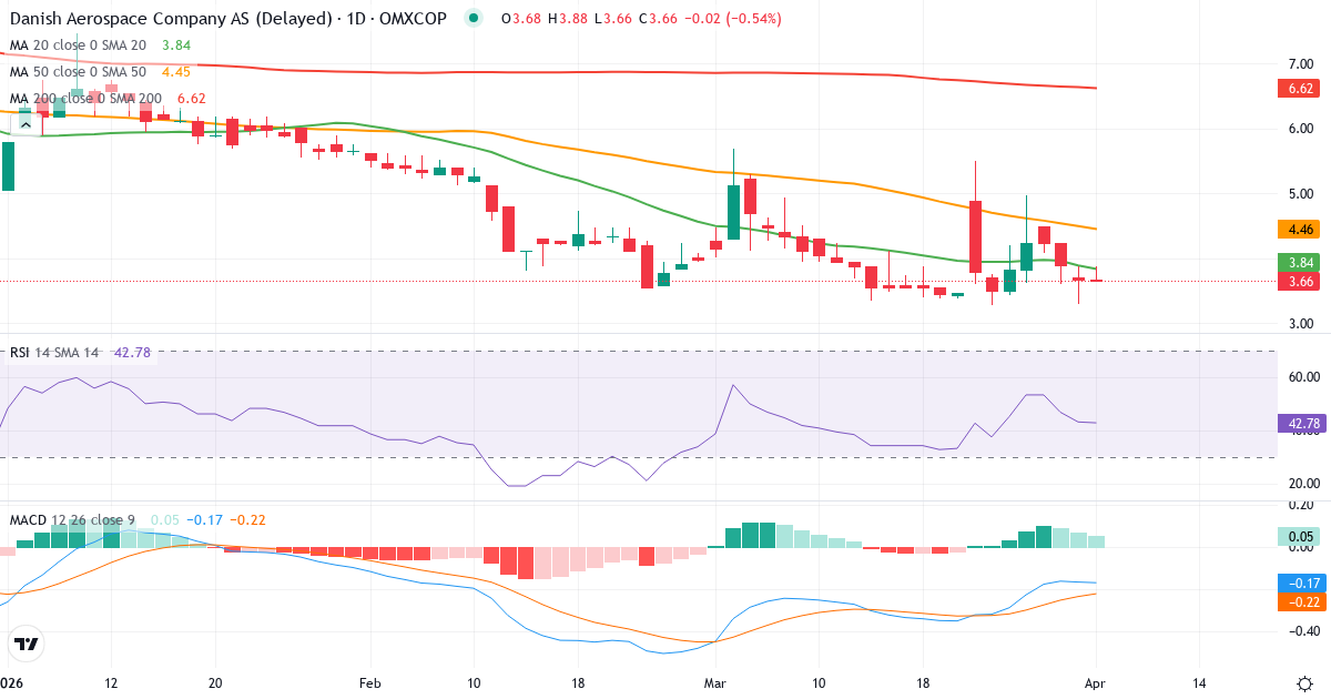 Technische Analyse von Danish Aerospace Company (DAC.CO) – RSI 36, MACD negativ (bärisch), tägliche Candlestick-Grafik April 2026