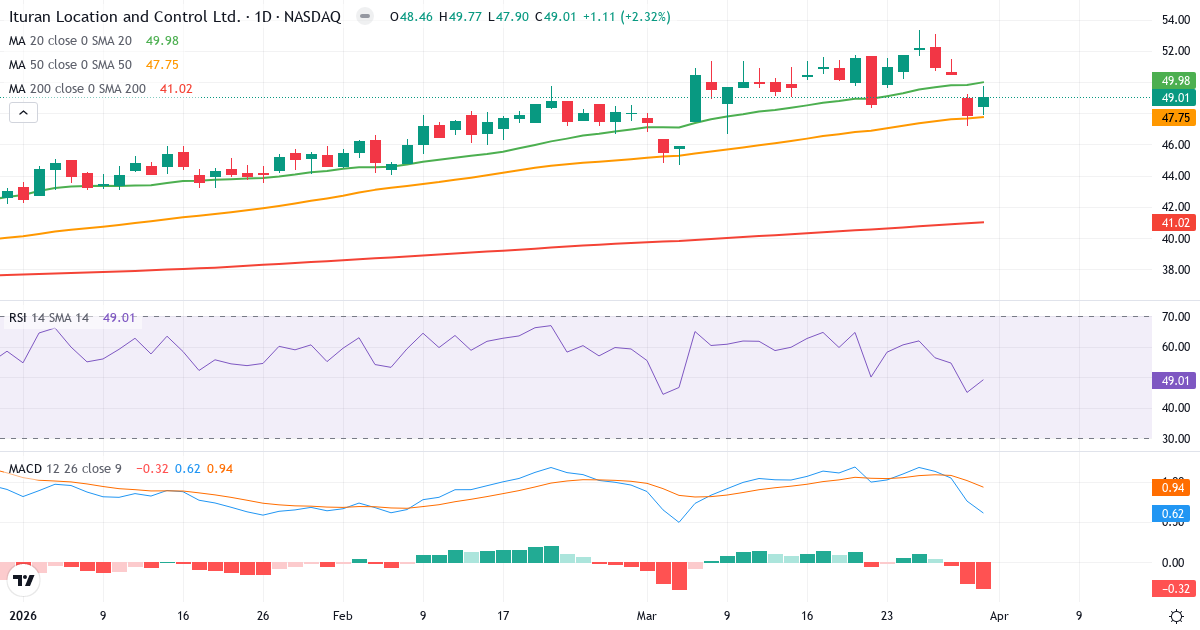 Technische Analyse von Ituran Location and Control (ITRN.US) – RSI 54, MACD positiv (bullisch), tägliche Candlestick-Grafik April 2026
