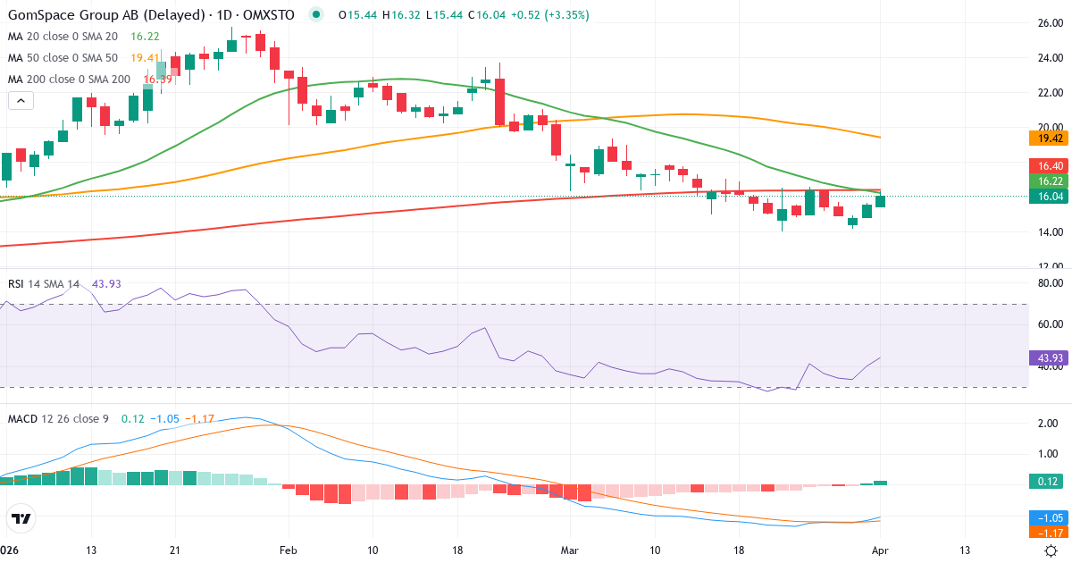 Technische Analyse von GomSpace Group (GOMX.ST) – RSI 40, MACD negativ (bärisch), tägliche Candlestick-Grafik April 2026