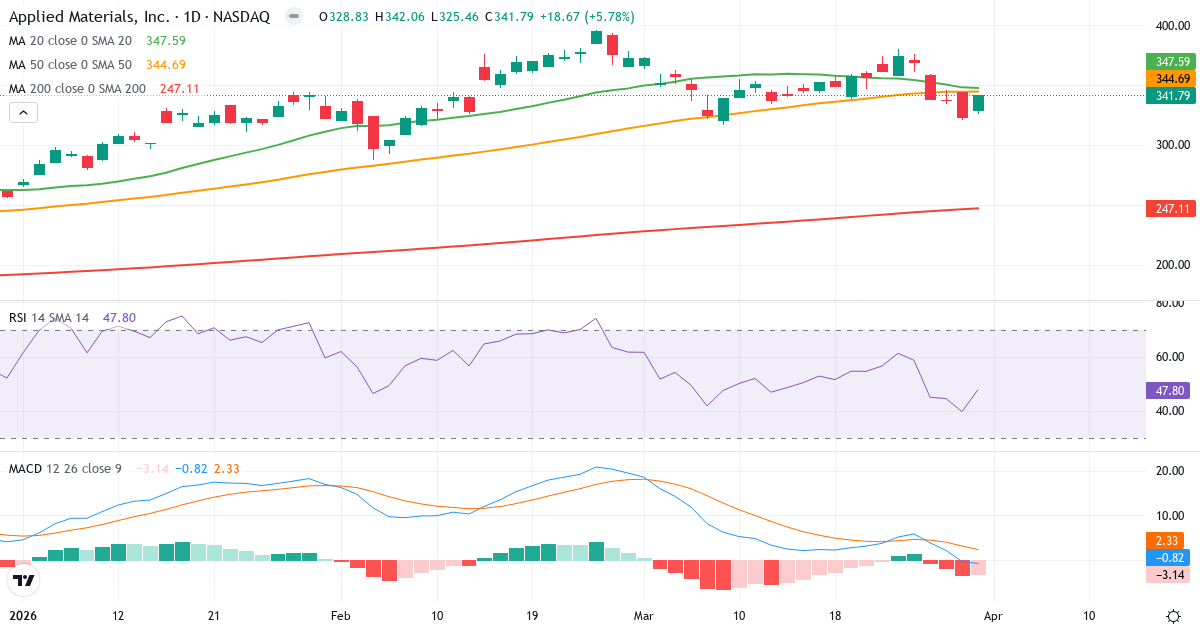 Technische Analyse von Applied Materials (AMAT.US) – RSI 48, MACD negativ (bärisch), tägliche Candlestick-Grafik April 2026