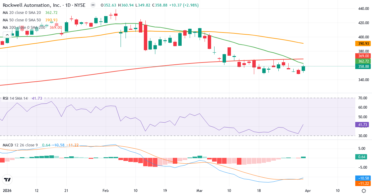 Technische Analyse von Rockwell Automation (ROK.US) – RSI 42, MACD negativ (bärisch), tägliche Candlestick-Grafik April 2026