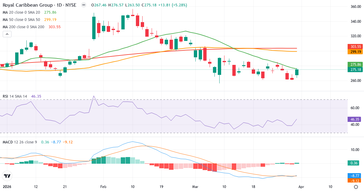 Teknisk analyse av Royal Caribbean (RCL.US) – RSI 47, MACD negativ (bearish), daglig candlestick-graf april 2026