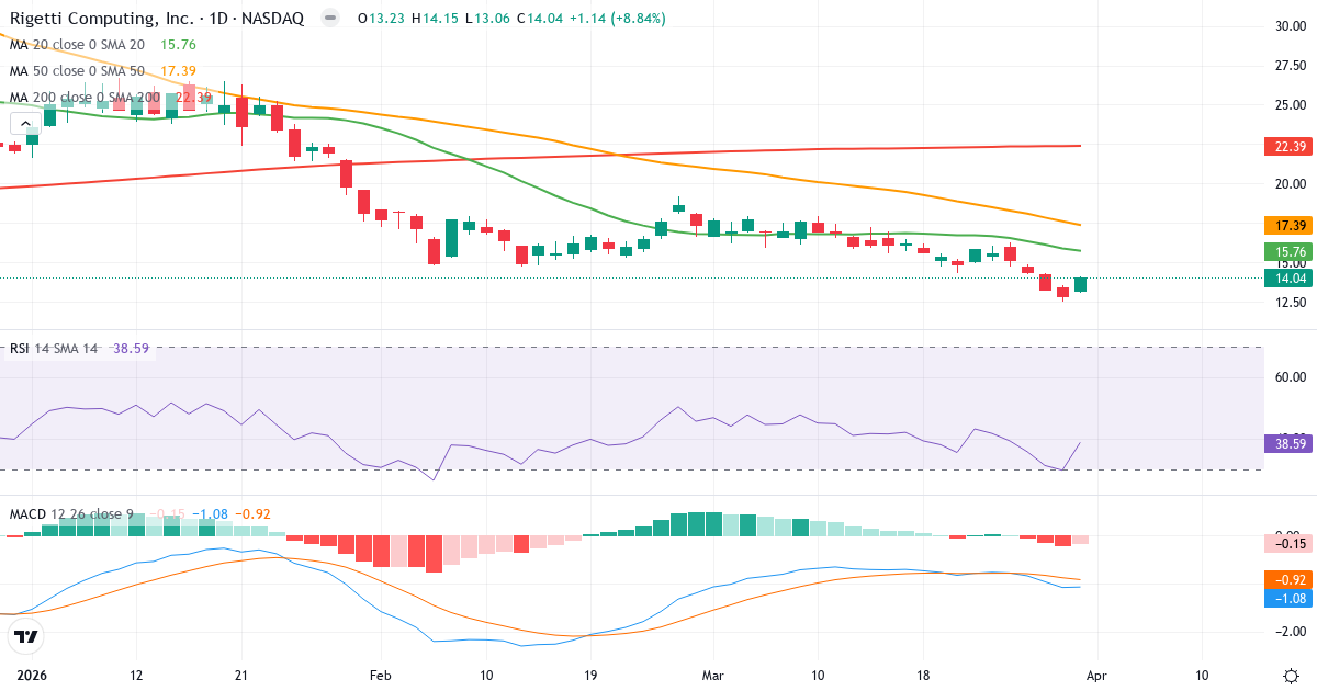 Technische Analyse von Rigetti Computing (RGTI.US) – RSI 39, MACD negativ (bärisch), tägliche Candlestick-Grafik April 2026