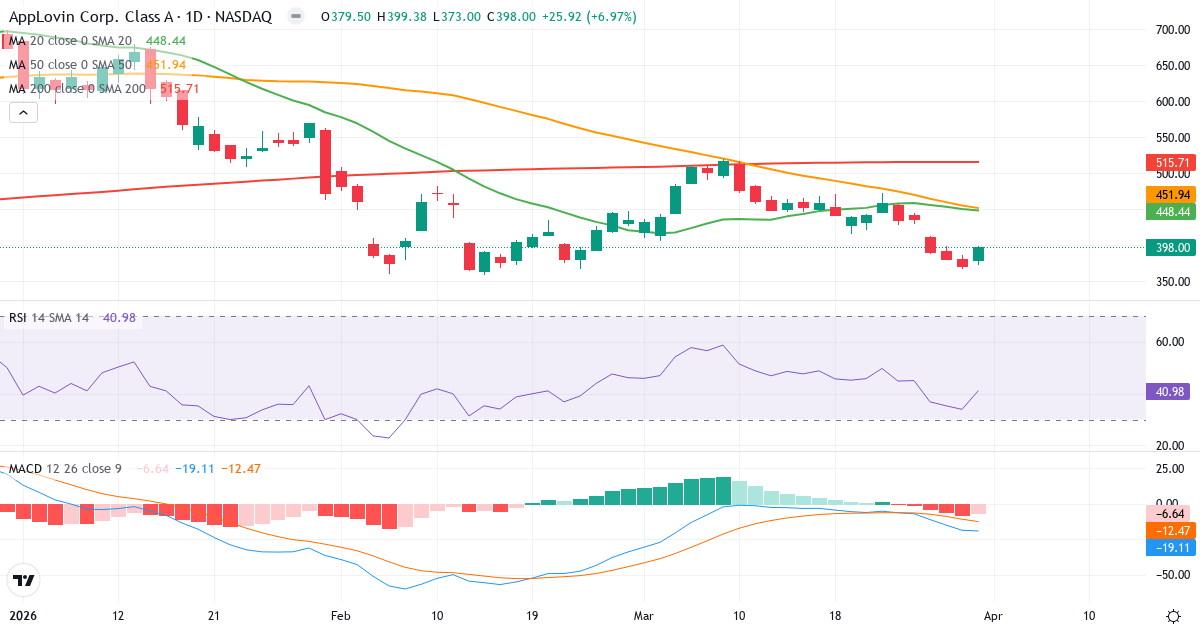 Technische Analyse von AppLovin (APP.US) – RSI 41, MACD negativ (bärisch), tägliche Candlestick-Grafik April 2026