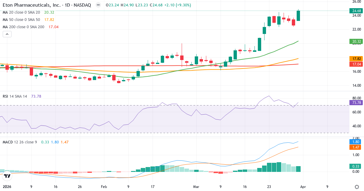 Technische Analyse von Eton Pharmaceuticals (ETON.US) – RSI 74, MACD positiv (bullisch), tägliche Candlestick-Grafik April 2026