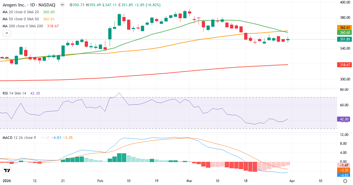 Technische Analyse von Amgen (AMGN.US) – RSI 43, MACD negativ (bärisch), tägliche Candlestick-Grafik April 2026