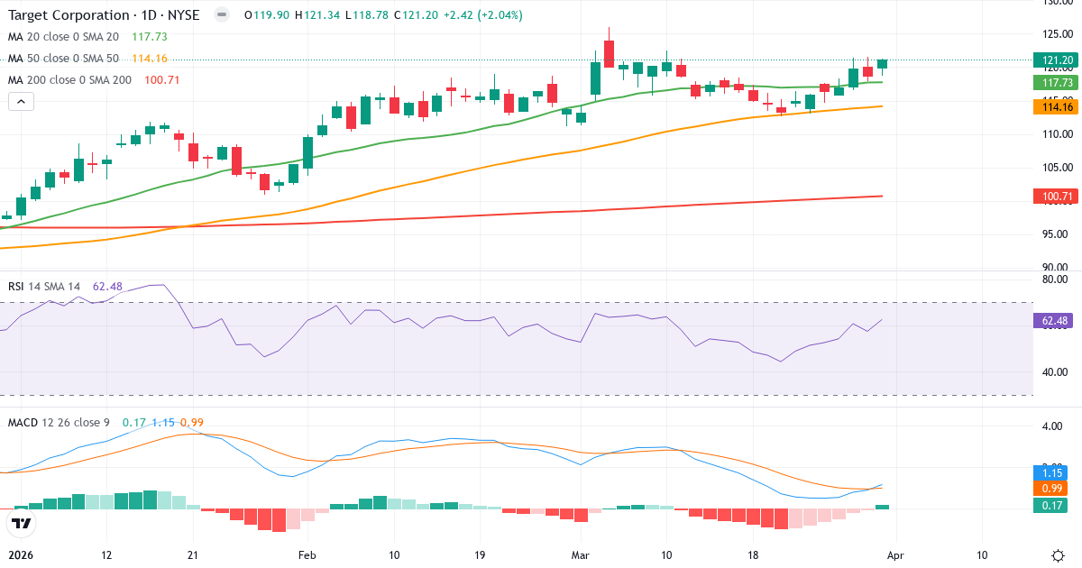 Technische Analyse von Target (TGT.US) – RSI 63, MACD positiv (bullisch), tägliche Candlestick-Grafik April 2026