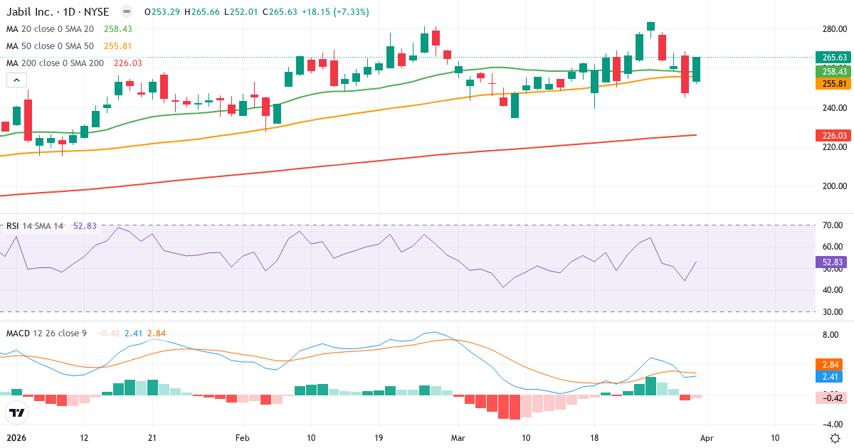 Technische Analyse von Jabil (JBL.US) – RSI 53, MACD positiv (bullisch), tägliche Candlestick-Grafik April 2026