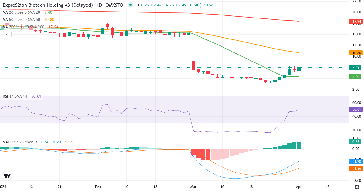 ExpreS2ion Biotech Holding – Kortsiktig teknisk analyse (3 mnd.) med candlestick, RSI og MACD Teknisk analyse av ExpreS2ion Biotech Holding (EXPRS2.ST) – RSI 47, MACD negativ (bearish), daglig candlestick-graf april 2026