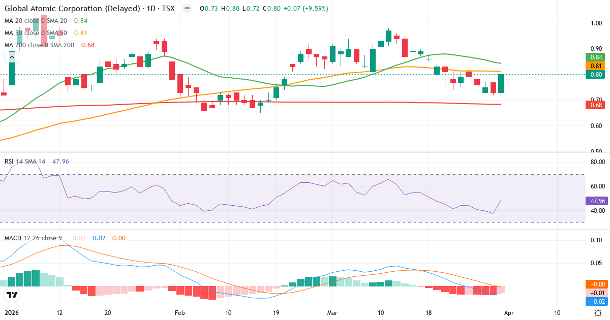 Technische Analyse von Global Atomic (GLO.TO) – RSI 48, MACD negativ (bärisch), tägliche Candlestick-Grafik April 2026