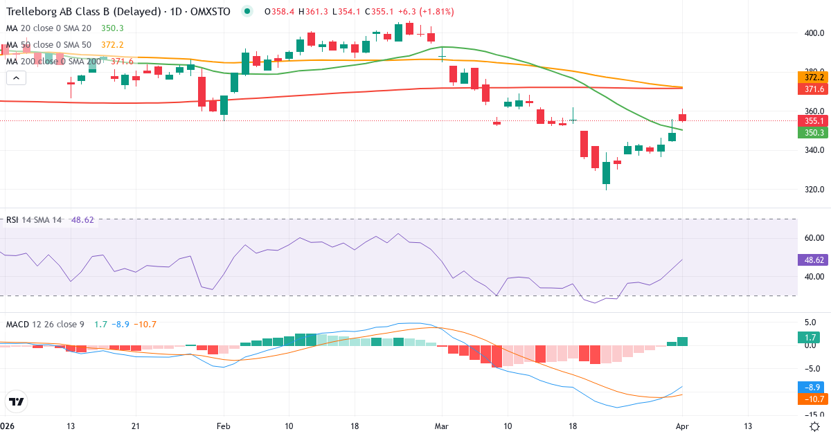 Teknisk analyse av Trelleborg (TREL-B.ST) – RSI 44, MACD negativ (bearish), daglig candlestick-graf april 2026