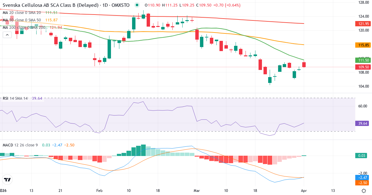 Svenska Cellulosa Aktiebolaget SCA – Kortsigtet teknisk analyse (3 mdr.) med candlestick, RSI og MACD Teknisk analyse af Svenska Cellulosa Aktiebolaget SCA (SCA-B.ST) – RSI 46, MACD negativ (bearish), daglig candlestick-graf april 2026