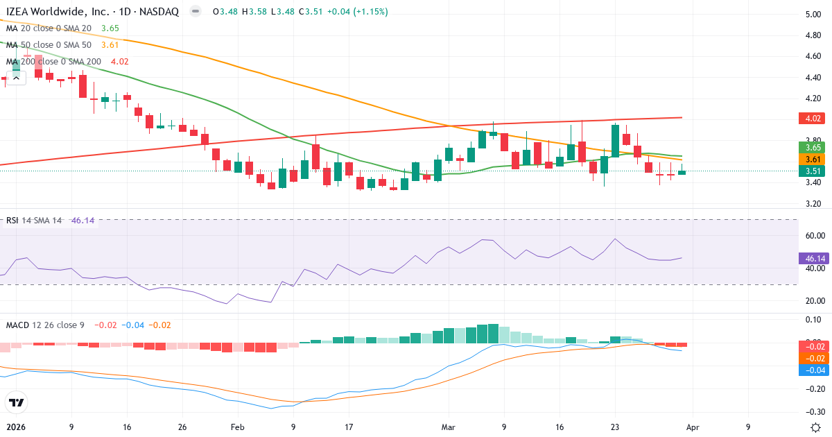Teknisk analyse av IZEA Worldwide (IZEA.US) – RSI 46, MACD negativ (bearish), daglig candlestick-graf april 2026
