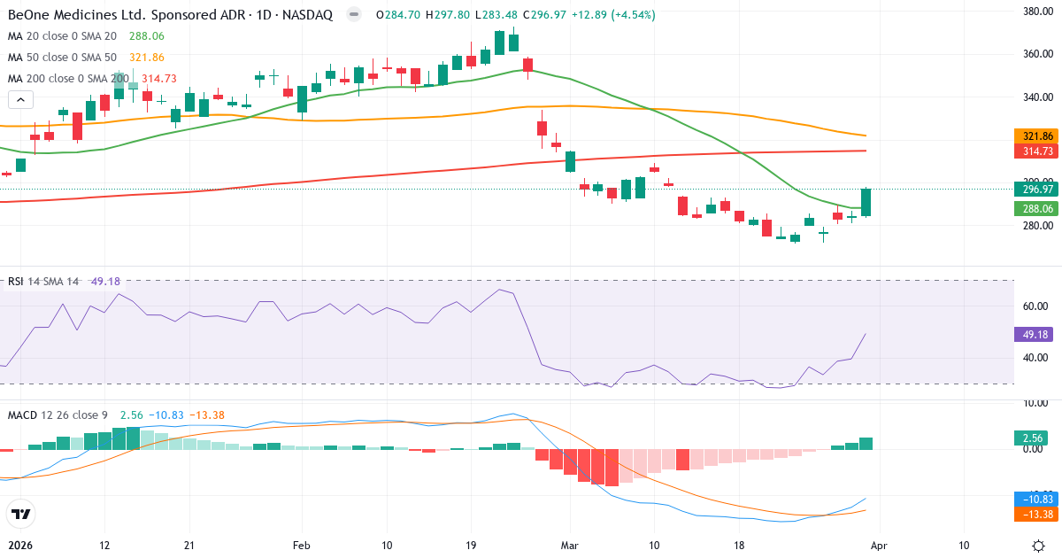 Teknisk analyse av BeiGene (ONC.US) – RSI 49, MACD negativ (bearish), daglig candlestick-graf april 2026