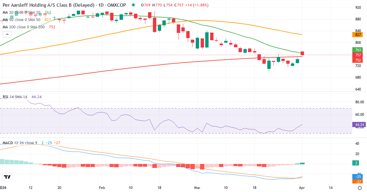 Technische Analyse von Per Aarsleff Holding (PAAL-B.CO) – RSI 40, MACD negativ (bärisch), tägliche Candlestick-Grafik April 2026