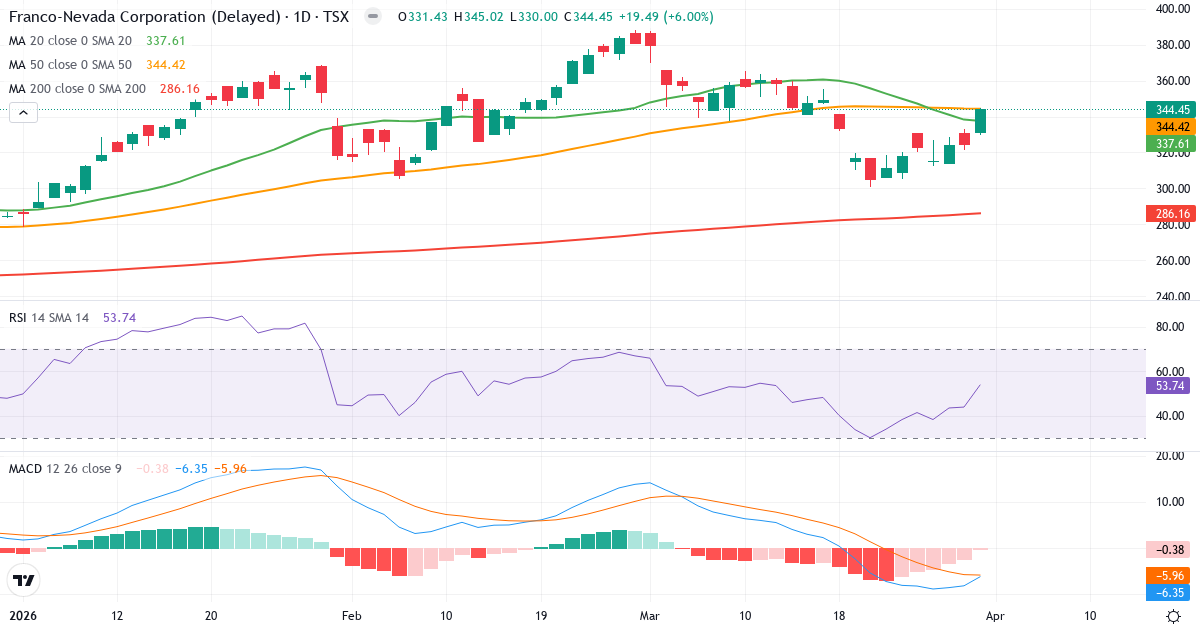 Teknisk analyse av Franco-Nevada (FNV.TO) – RSI 54, MACD negativ (bearish), daglig candlestick-graf april 2026