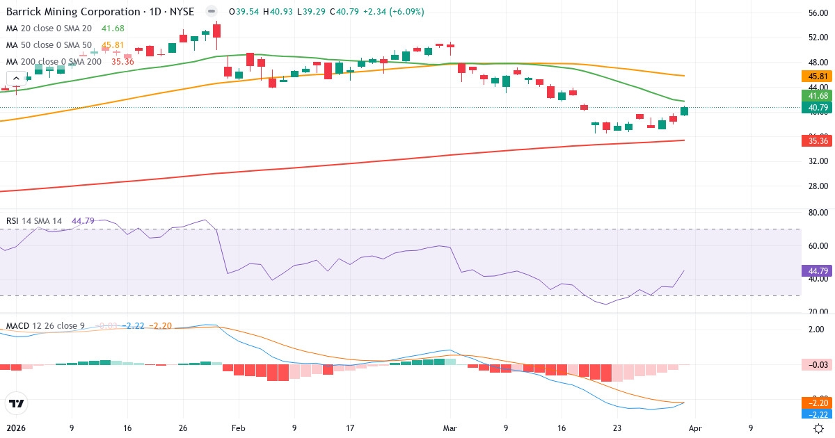 Teknisk analyse av Barrick Mining Coorporation (B.US) – RSI 45, MACD negativ (bearish), daglig candlestick-graf april 2026