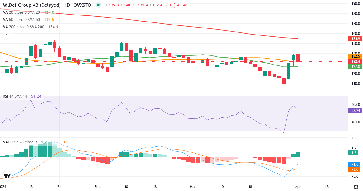 Teknisk analyse av MilDef Group (MILDEF.ST) – RSI 59, MACD negativ (bearish), daglig candlestick-graf april 2026