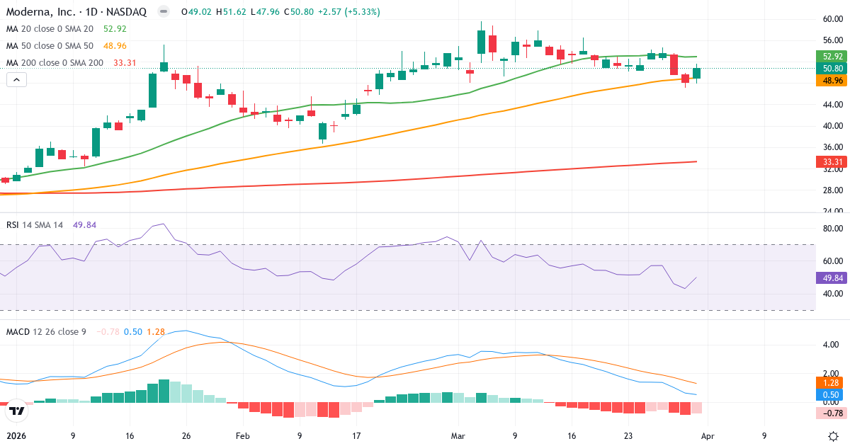 Technische Analyse von Moderna (MRNA.US) – RSI 50, MACD positiv (bullisch), tägliche Candlestick-Grafik April 2026
