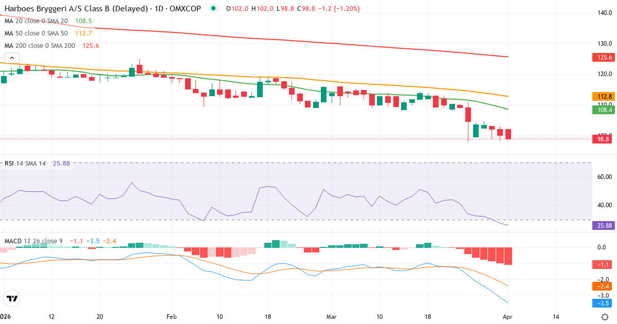 Technische Analyse von Harboes Bryggeri (HARB-B.CO) – RSI 27, MACD negativ (bärisch), tägliche Candlestick-Grafik April 2026