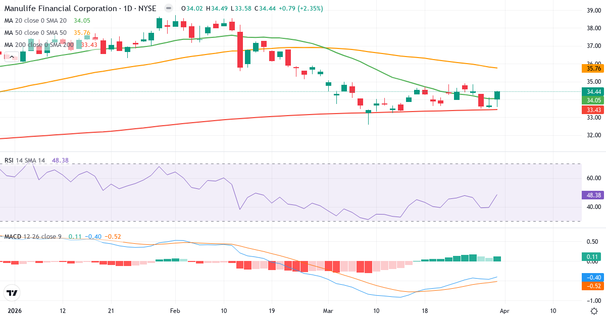 Teknisk analyse av Manulife Financial (MFC.US) – RSI 49, MACD negativ (bearish), daglig candlestick-graf april 2026