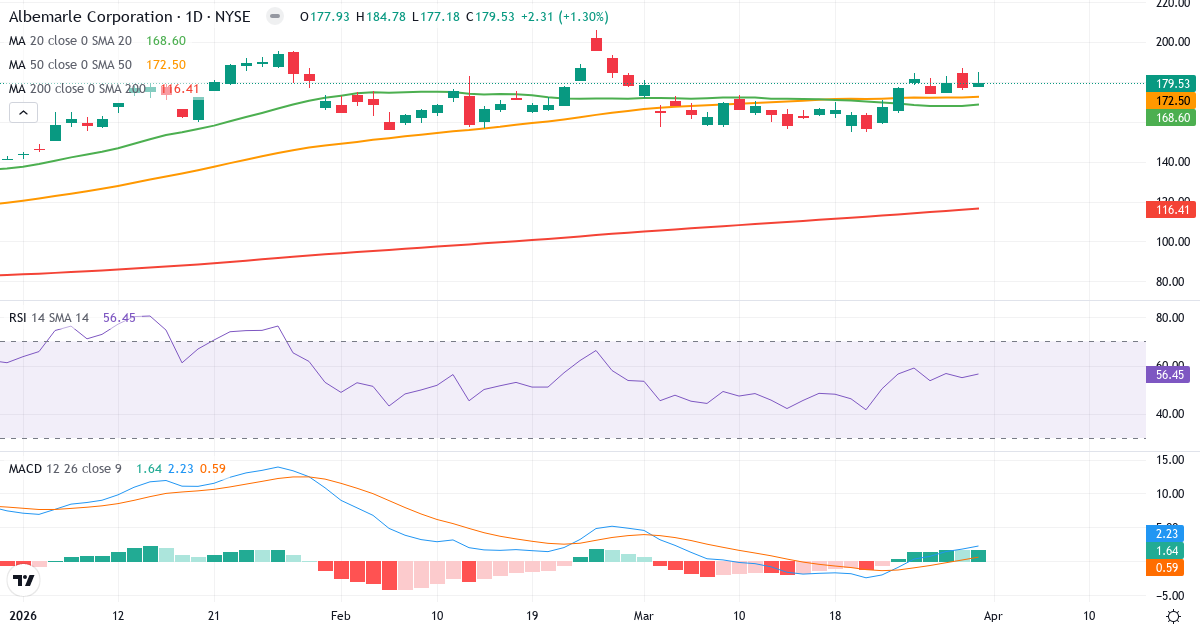 Technische Analyse von Albemarle (ALB.US) – RSI 57, MACD positiv (bullisch), tägliche Candlestick-Grafik April 2026