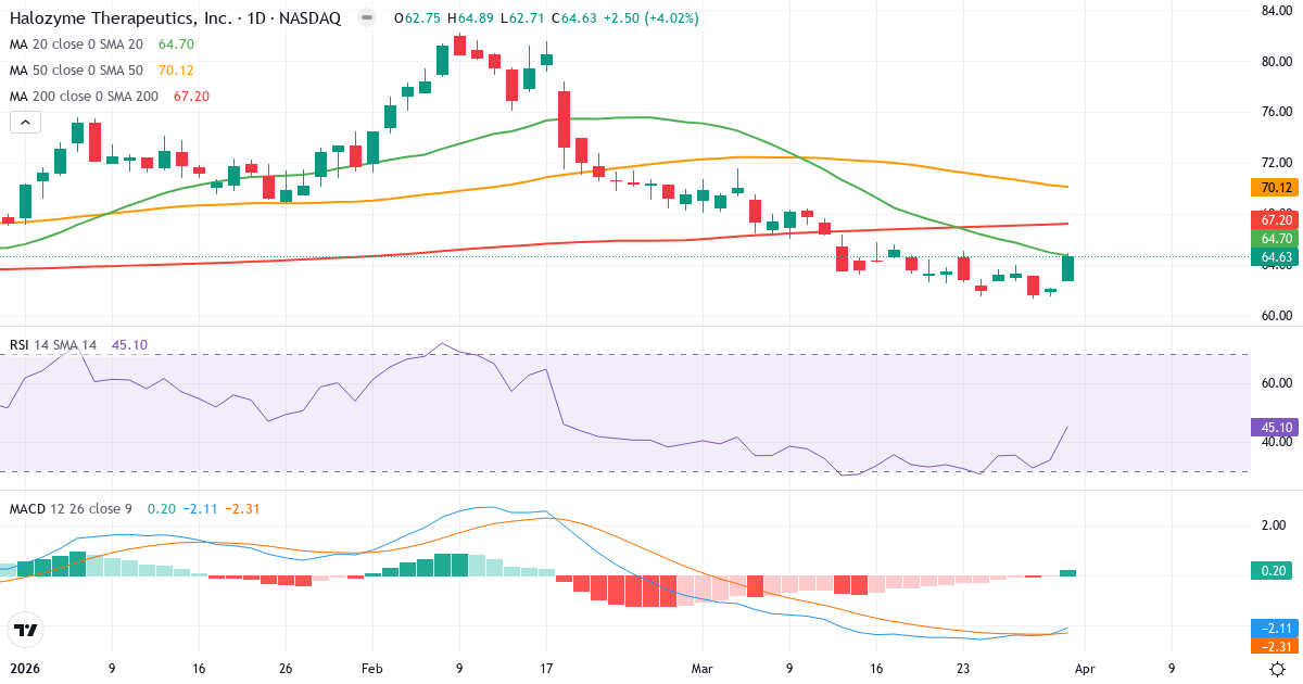 Technische Analyse von Halozyme Therapeutics (HALO.US) – RSI 45, MACD negativ (bärisch), tägliche Candlestick-Grafik April 2026