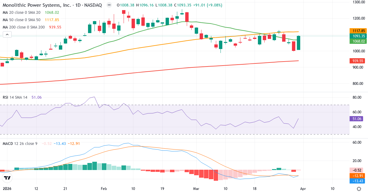 Technische Analyse von Monolithic Power Systems (MPWR.US) – RSI 51, MACD negativ (bärisch), tägliche Candlestick-Grafik April 2026