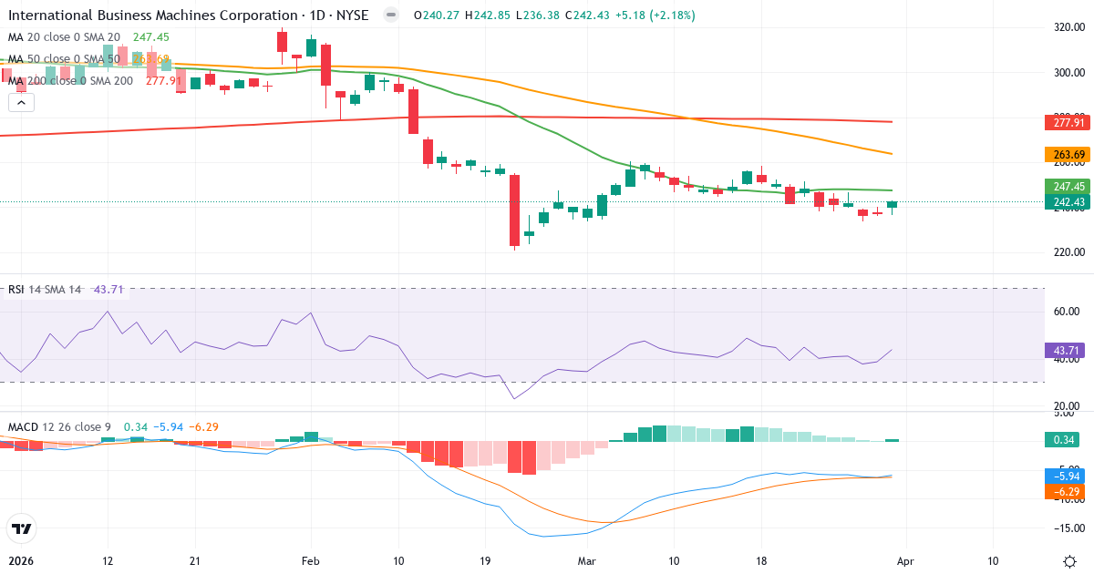 Technische Analyse von International Business Machines (IBM.US) – RSI 44, MACD negativ (bärisch), tägliche Candlestick-Grafik April 2026