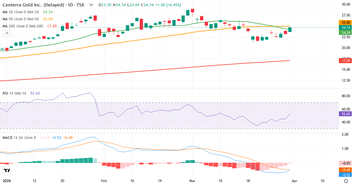 Technische Analyse von Centerra Gold (CG.TO) – RSI 53, MACD negativ (bärisch), tägliche Candlestick-Grafik April 2026