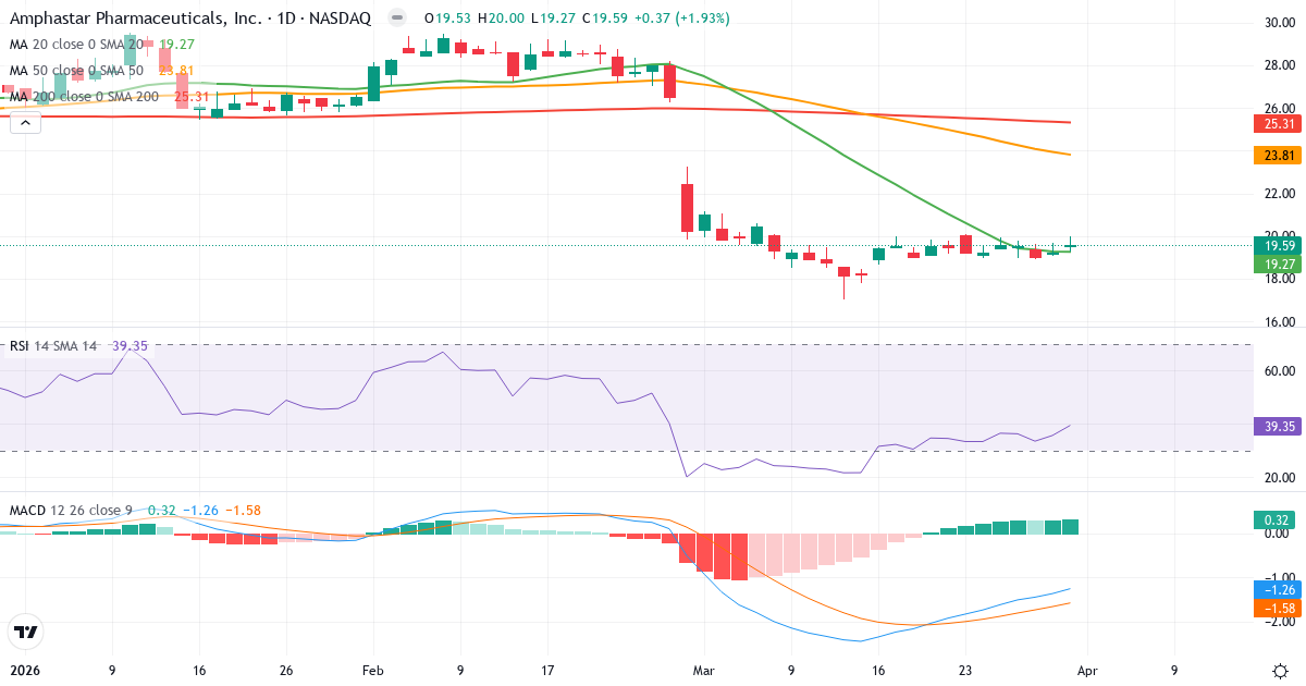 Teknisk analyse av Amphastar Pharmaceuticals (AMPH.US) – RSI 39, MACD negativ (bearish), daglig candlestick-graf april 2026
