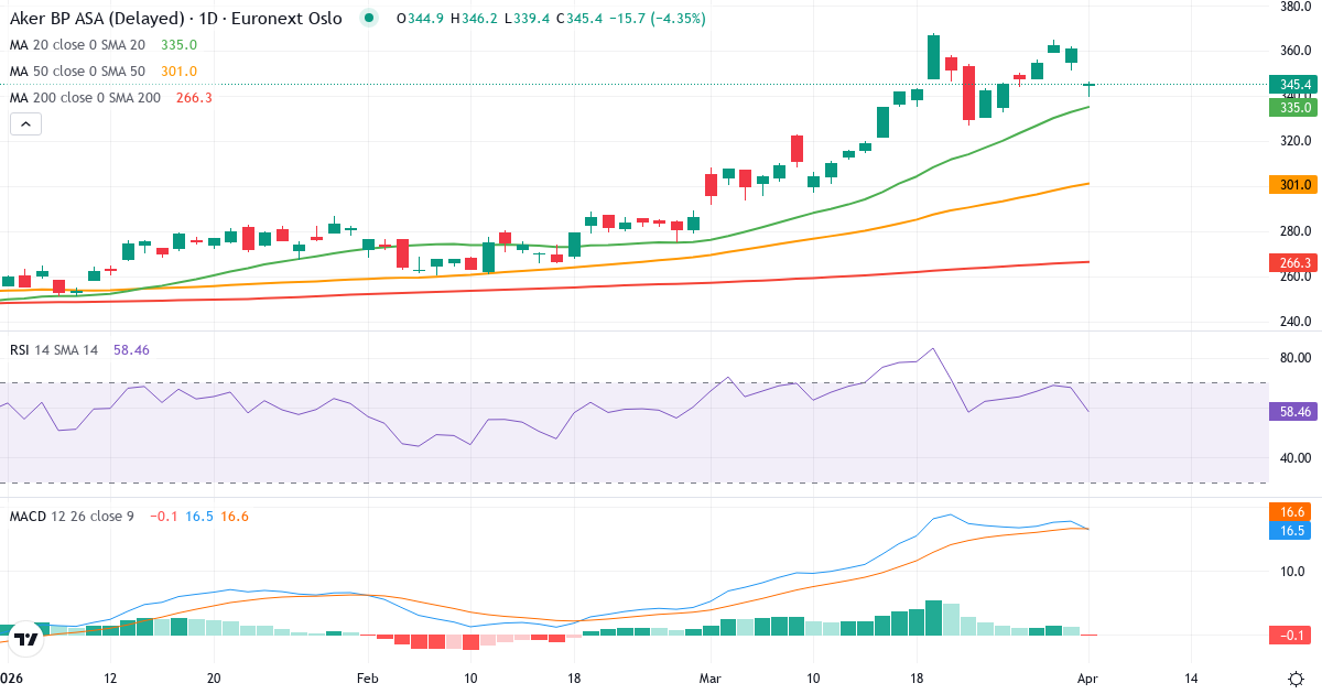 Aker BP A – Kortsiktig teknisk analyse (3 mnd.) med candlestick, RSI og MACD Teknisk analyse av Aker BP A (AKRBP.OL) – RSI 68, MACD positiv (bullish), daglig candlestick-graf april 2026